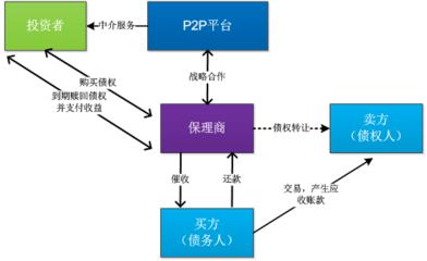 質(zhì)押、保理與ABS 互聯(lián)網(wǎng)時代應(yīng)收賬款融資模式的新圖景
