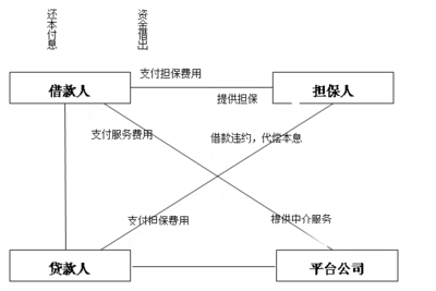 金融風(fēng)險視角下我國網(wǎng)絡(luò)借貸市場的發(fā)展 金融中介服務(wù)的隱與憂